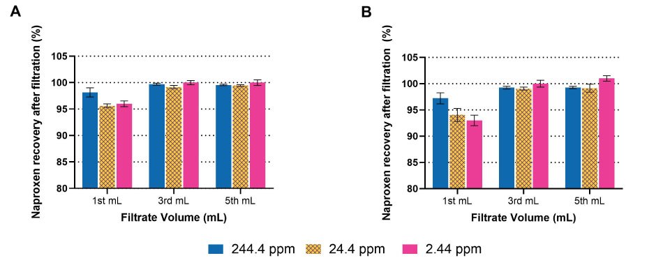 Effect of analyte concentration of recovery Bar graphs showing precent recovery for naproxen at the first, third, and fifth milliliter filtration volume after filtering through a 0.45 µm or 0.2 µm Millex hydrophilic PTFE syringe filter.