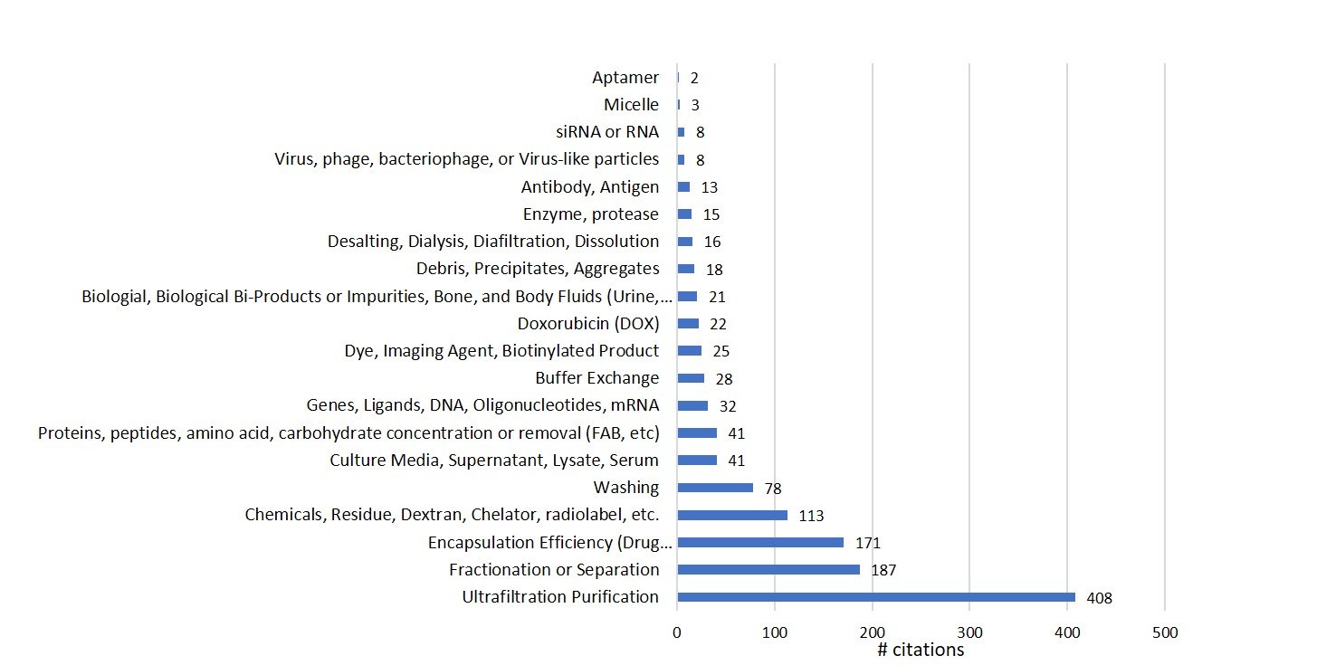 Applications of ultrafiltration in nanoparticle preparation and purification. Aplicaciones de ultrafiltración en la preparación y la purificación de nanopartículas.