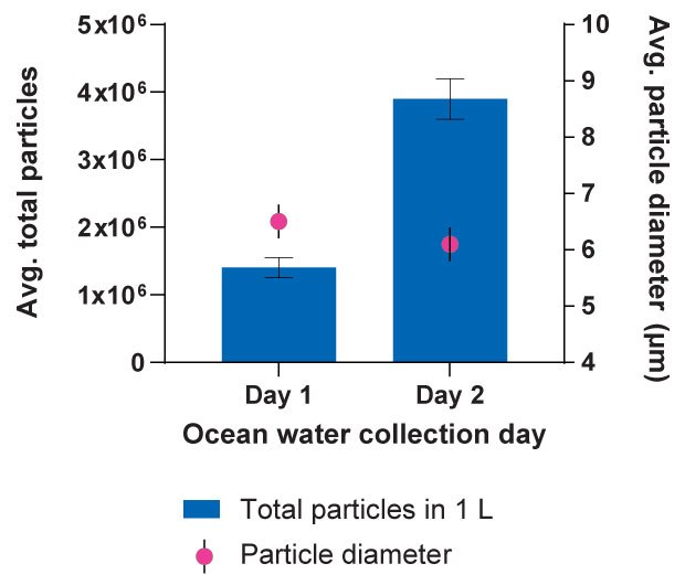 Particle Counts Post-filtration with a Sterivex™ Filter Average total particle counts vs. collection day for ocean water samples filtered using Sterivex™ sterile filters. Alt description: Bar graph showing average total particle count on the y-axis and ocean water collection day on the x-axis. The bar for day 1 samples is lower than the bar for day 2 samples, with comparable average particle diameters indicated by a green circle.