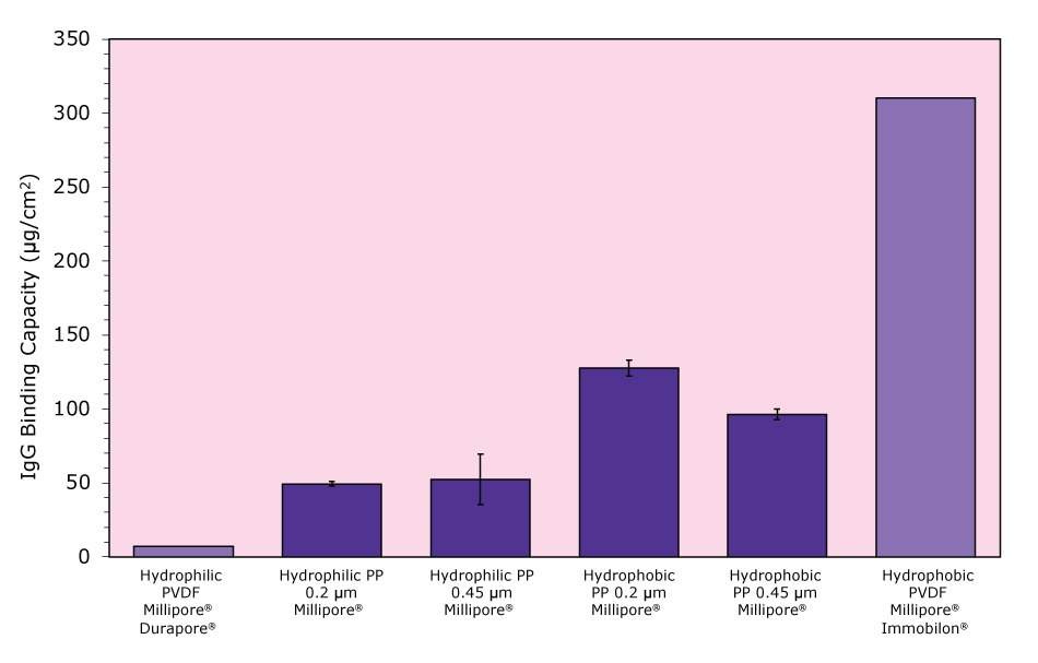 Protein Binding Comparison Protein binding comparisons of Millipore® and competitor 25 mm cut disc membranes with calculated standard deviation error bars.
