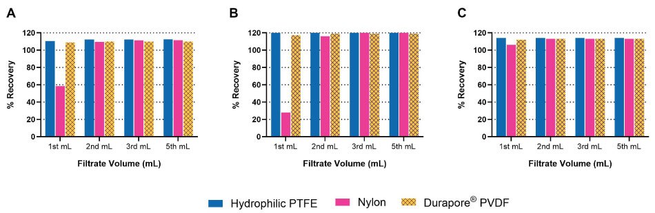 Recovery of APIs Bar graphs showing percent recovery versus filtrate sample for acetaminophen, acetylsalicylic acid, and caffeine.