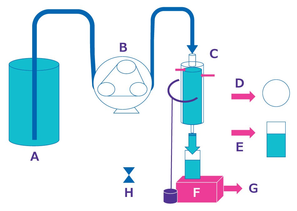 Sterile Filtration Workflow Cartoon diagram showing A) collection of liquid sample, followed by B) passage through tubing through a peristaltic pump, then C) entry of sample through tubing into Sterivex™ filter with D) collection of retentate onto filter and E) collection of filtrate and E) filtrate sample in collection tube.