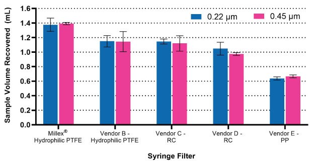Volume recovery through various syringe filters Volumetric Sample Recovery