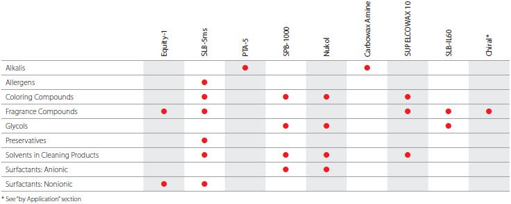 Cosmetic and Personal Care/Cleaning Product Industry table Cosmetic and Personal Care/Cleaning Product Industry table