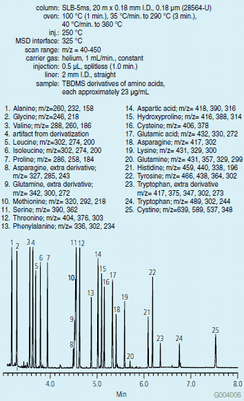derivatization-b Mass spectrometry chromatogram displaying multiple peaks with corresponding mass-to-charge ratios over a retention time from 0 to 25 minutes. Conditions such as column type SLB-5ms and MSD interface temperature are listed on the left side.