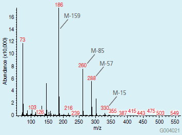 derivatization-c A mass spectrum graph showing various peaks with labels indicating their mass-to-charge ratio values and fragment identifiers. The highest peak is marked as ‘286 M+’ indicating the molecular ion peak. The x-axis ranges from 50 to 650 m/z, and the y-axis represents abundance in thousands of counts per second (c.p.s.), ranging from 0 to 16.
