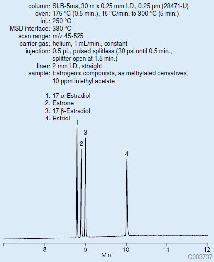 GC Analysis of Estrogenic Compounds Graph of GC Analysis of Estrogenic Compounds