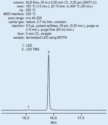 GC Analysis of LSD-TMS Graph of GC Analysis of LSD-TMS