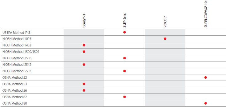 Industrial Hygiene Industry table Industrial Hygiene Industry table