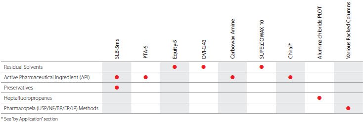 Pharmaceutical Industry table Pharmaceutical Industry table