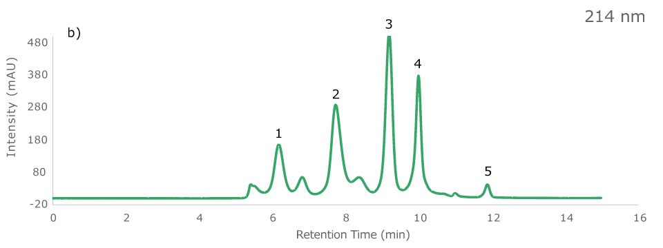 Chromatogram of Zenix at 214nm Chromatogram of protein standard sample on Zenix® column at 214 nm