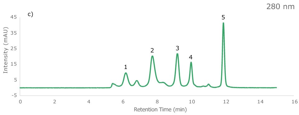 Chromatogram of Zenix at 280nm Chromatogram of protein standard sample on Zenix® column at 280 nm. Peak assignment: 1 Thyroglobulin, 2 bovine γ-globulin, 3 chicken ovalbumin, 4 Ribonuclease A, 5 p-aminobenzoic acid (pABA)