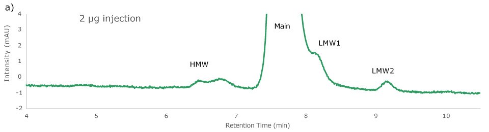 2 ug Injection Overlay of different injection amounts of Adalimumab onto Zenix® column at 214 nm., 2 µg injection.