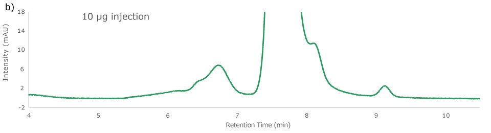 10 ug Injection Overlay of different injection amounts of Adalimumab onto Zenix® column at 214 nm., 10 µg injection