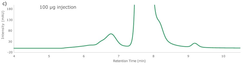 100 ug Injection Overlay of different injection amounts of Adalimumab onto Zenix® column at 214 nm., 100 µg injection.