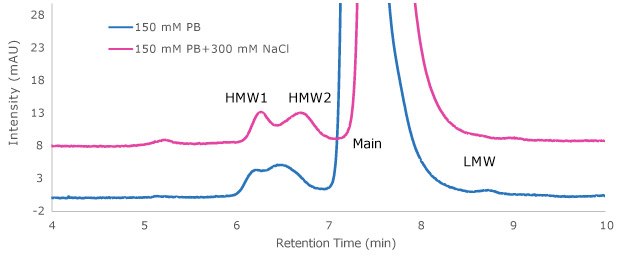 Overlay of MSQC17 on Zenix®-C Overlay of MSQC17 on Zenix®-C column while varying additive salt concentrations