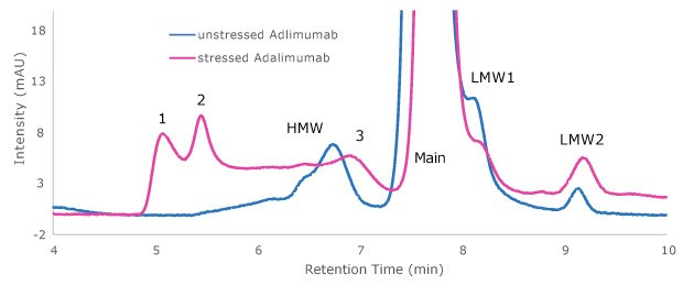 Comparison of Chromatograms Comparison of chromatograms of unstressed adalimumab (blue trace) and stressed adalimumab (red trace) obtained on Zenix® column at wavelength 214 nm