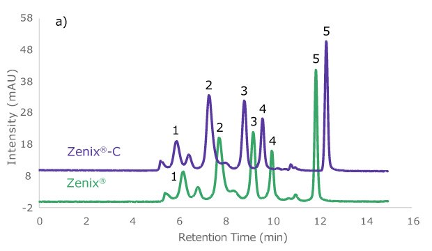 Chromatogram of Zenix Chromatogram of the protein standard mix 15-600 kDa utilizing Zenix® (Green trace) and Zenix®-C (Purple trace) column by SEC-UV (280 nm)
