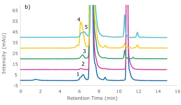 Overlay of All Unstressed Zenix Zoomed In Overlay of all unstressed samples on Zenix®-C SEC-300, 30 cm x 7.8 mm I.D., at 214 nm wavelength, b) Zoom-in view. 1 Adalimumab, 2 Infliximab, 3 MSQC16, 4 MSQC18, 5 MSQC17