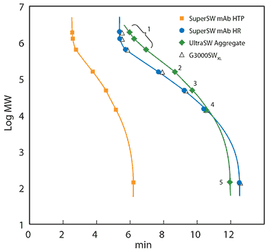Calibration curves of TSKgel® SuperSW mAb HTP 4.6 mm ID x 15 cm L, TSKgel® SuperSW mAb HR, TSKgel® UltraSW Aggregate and TSKgel® G3000SWxl, both 7.8 mm ID x 30 cm L. Size-exclusion Chromatography Calibration Curve