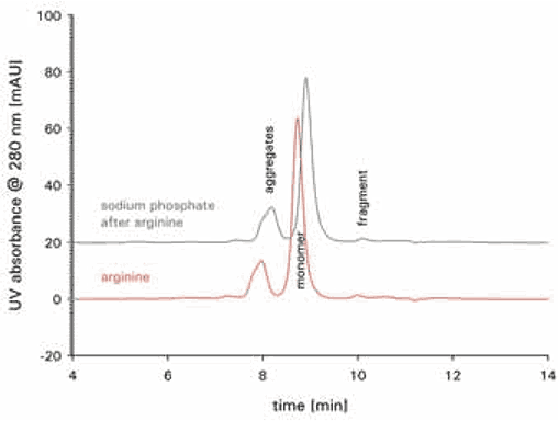 Monoclonal antibody sample on TSKgel® UltraSW Aggregate with 0.1 M sodium-phosphate buffer containing 0.2 M arginine in the mobile phase (red). After 10 injections, the mobile phase was switched to sodium-phosphate buffer with 0.2 M sodium sulfate (gray). For both mobile phases, injection #10 is shown. Column: TSKgel® UltraSW Aggregate. Flow: 1 mL/min. Injection volume: 20 µL. Injected mass: 100 µg. Detection: UV @ 280 nm. Column Calibration