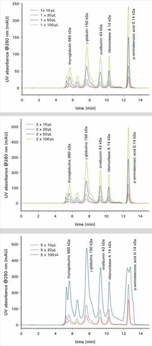 Protein Standard Mix 15-600 kDa on TSKgel® SuperSW mAb HR 7.8 mm ID x 30 cm L. Injection volumes are varied from 5 to 100 µL. The standard was prepared in different concentrations: 1X, 2X and 5X. Eluent: 200 mM sodium phosphate buffer, pH 6.7 and 200 mM sodium sulfate. Flow: 1 mL/min. Detection: UV @280 nm. Ready-to-Use Calibration Standard for Protein SEC