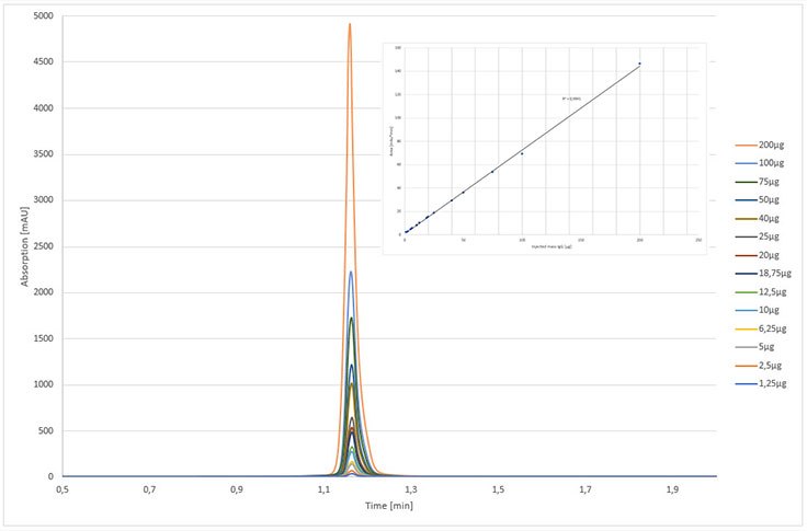 Calibration curve of Cetuximab Line graph of calibration curve of Cetuximab.