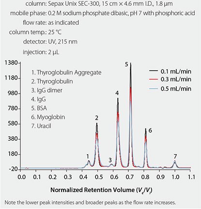 effect-of-flow-rate-efficiencly Overlaid Chromatograms Showing the Effect