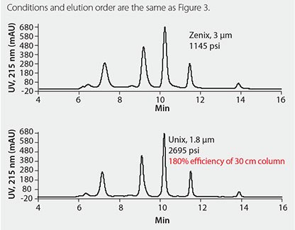 efficiency-advantage-sub-2-um Efficiency Advantage of Using Columns Packed