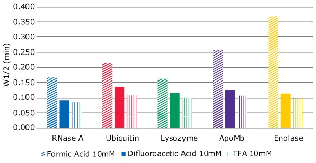 Graph showing peak widths at half height (W1/2) of five proteins Graph showing peak widths at half height (W1/2) of five proteins using three different mobile phase modifiers – formic acid (FA), difluoroacetic acid (DFA), and trifluoroacetic acid (TFA)