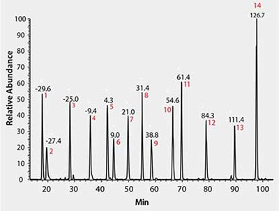 An LC/MS Peptide Standard for Rapid System Suitability Assessment and ...