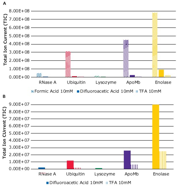 MS signals when using three different modifiers – FA, DFA, and TFA. MS signals obtained for five proteins when using three different modifiers – FA, DFA, and TFA.