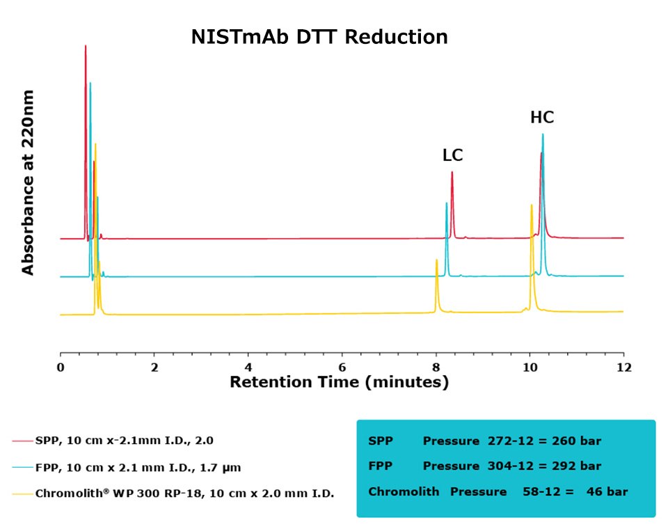 NIST mAb DTT Reduction Comparison A chromatogram illustrating the NISTmAb DTT reduction results, with absorbance measured at 220 nm over a retention time of 0 to 12 minutes. The graph features three distinct lines representing SPP (red), FPP (blue), and Chromolith® WP 300 RP-18 (yellow), each corresponding to different pressures. Key peaks are labeled as LC (light chain) and HC (heavy chain).