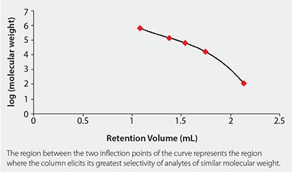 sec-calibration-sepax-unix-sec-300 SEC Calibration Curve