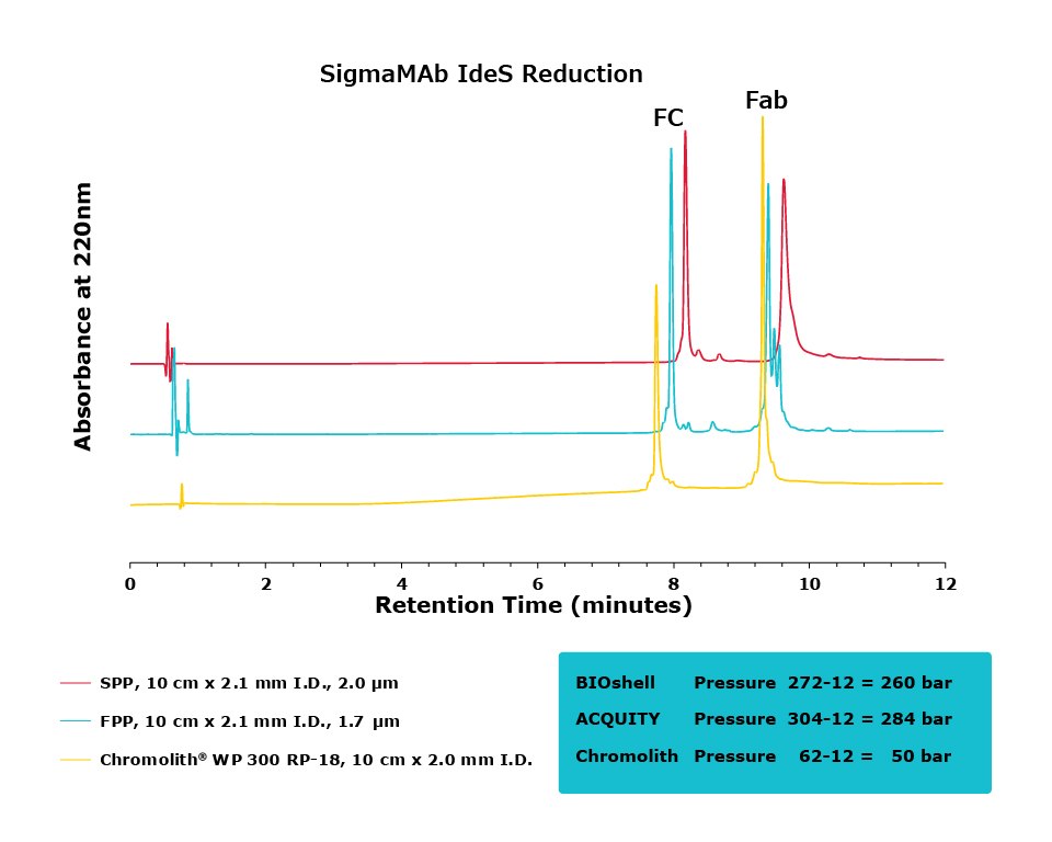 IdeS Reduced Sigma MAb Comparison A chromatogram showing the SigmaMAb IdeS reduction results, with absorbance measured at 220 nm across a retention time of 0 to 12 minutes. The graph includes three lines representing SPP (red), FPP (blue), and Chromolith® WP 300 RP-18 (yellow), each associated with different pressures. Key peaks are labeled as FC (fragment crystallizable) and Fab (fragment antigen-binding).