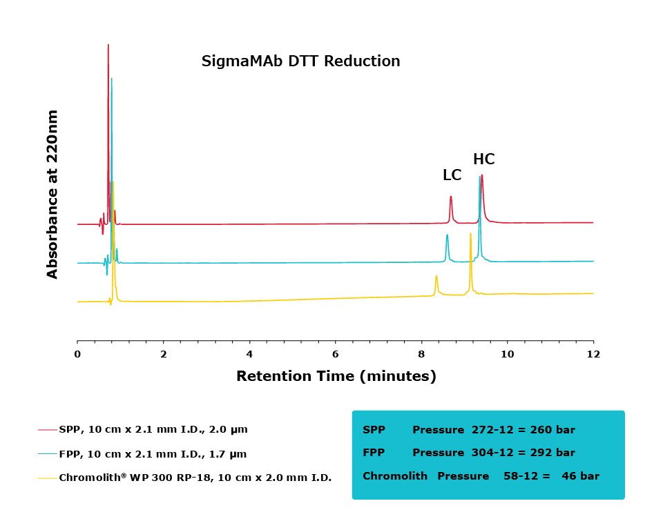 SigmaMAb DTT Reduction Comparison A chromatogram displaying the SigmaMAb DTT reduction results, with absorbance measured at 220 nm over retention time (0 to 12 minutes). The graph features three different lines representing SPP (red), FPP (blue), and Chromolith® WP 300 RP-18 (yellow), each indicating various pressures. Key peaks are labeled as LC (light chain) and HC (heavy chain).