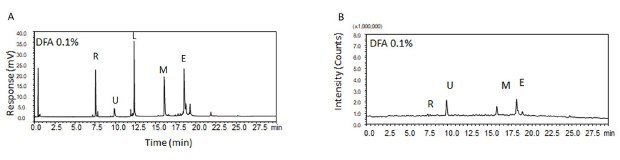 UV and MS chromatograms of proteins with Difluoroacetic acid (DFA) as modifier UV and MS chromatograms of five proteins― ribonuclease, ubiquitin, lysozyme, apo-myoglobin, and enolase obtained on using Difluoroacetic acid (DFA) as the mobile phase additive during HPLC separation