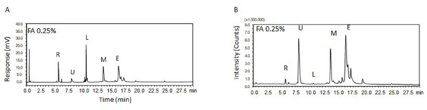 UV and MS chromatograms of proteins with formic acid (FA) as modifier UV and MS chromatograms of five proteins― ribonuclease, ubiquitin, lysozyme, apo-myoglobin, and enolase obtained on using formic acid (FA) as the mobile phase additive during HPLC separation