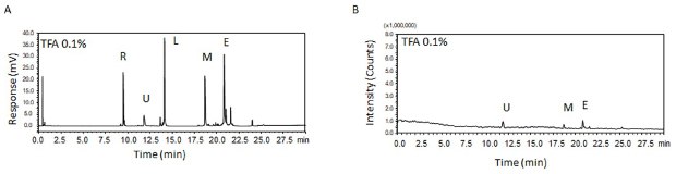 UV and MS chromatograms of proteins with TFA as modifier UV and MS chromatograms of five proteins― ribonuclease, ubiquitin, lysozyme, apo-myoglobin, and enolase obtained on using TFA as the mobile phase additive during HPLC separation