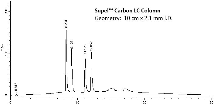 Chromatogram for analysis of Vitamin D Metabolites on Supel™ Carbon LC column Chromatogram showing peaks for Vitamin D Metabolites obtained during the liquid chromatographic analysis on Supel™ Carbon LC column