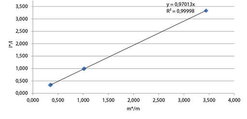 Characterization of stable isotope caffeine as reference material for isotope dilution mass spectrometry Calibration curve calculated from the 6 individual caffeine/caffeine-13C3 mixtures at 3 m*/m ratios (5 mg/15 mg, 10 mg/10 mg, 15 mg/ 5 mg).