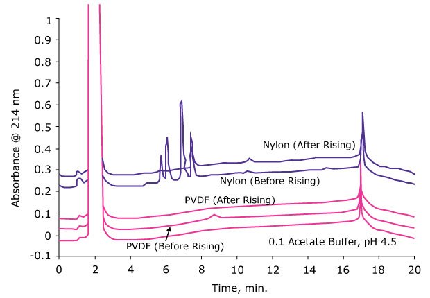 Effect of rinsing on extractables Mass spectra showing effects of rinsing on nylon and PVDF membranes for sample preparation.
