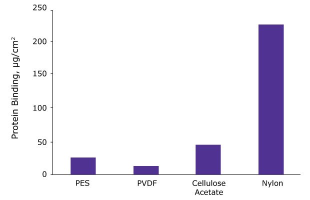 Protein binding of membranes Bar graph showing protein binding in micrograms per centimeter squared of PES, PVDF, cellulose acetate, and nylon filters. PES filters bound protein at a rate of ~25 micrograms per square centimeter of filter. PVDF filters bound protein at a rate of ~10 micrograms per square centimeter of filter. Cellulose acetate filters bound protein a rate of ~50 micrograms per square centimeter of filter. And Nylon filters bound protein at a rate of ~230 micrograms per square centimeter of filter.