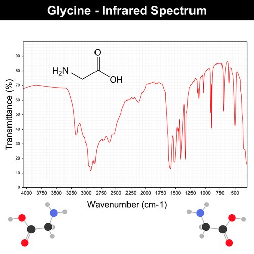 Glycine을 위한 IR 스펙트럼 그래프