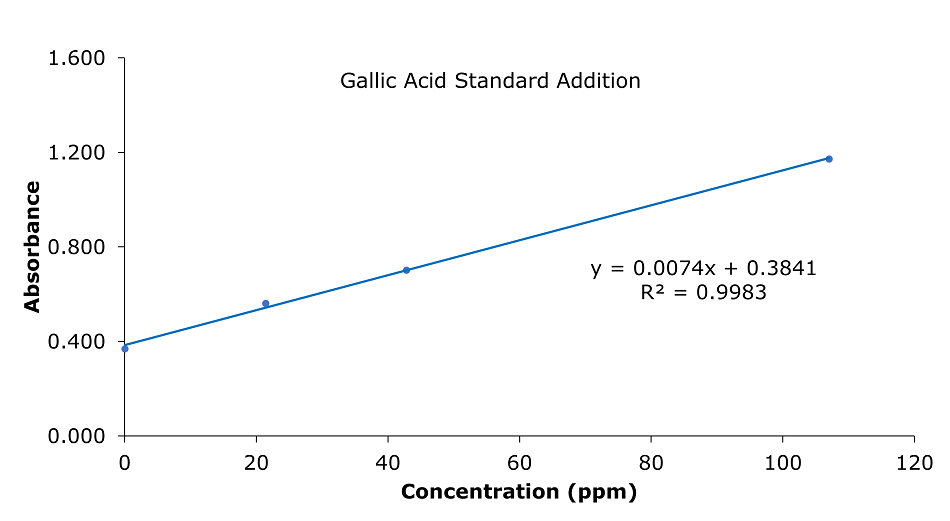 Gallic acid standard addition curve for apple A graph displaying a linear relationship between concentration (x-axis, in ppm) and absorbance (y-axis). The x-axis ranges from 0 to 100 ppm, and the y-axis ranges from 0 to 1.6 absorbance units. The data points are marked as blue dots, forming a straight line, indicating a consistent trend. A best-fit linear regression line is overlaid in purple, with the equation 𝑦 = 0.0074 𝑥 + 0.3841 y=0.0074x+0.3841 and an 𝑅2= value of 0.9983