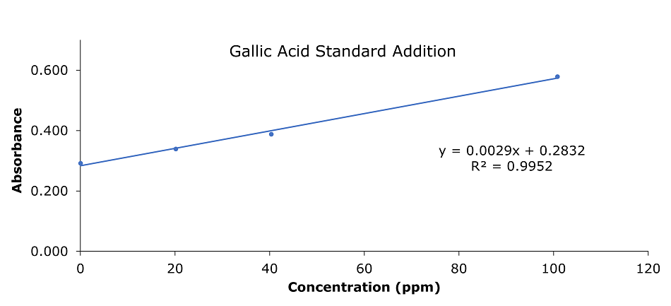 Gallic acid standard addition curve banana A graph titled "Gallic Acid Standard Addition" displays a linear relationship between concentration (x-axis, in ppm) and absorbance (y-axis). The x-axis ranges from 0 to 100 ppm, and the y-axis ranges from 0 to 1.6 absorbance units. The data points are marked as blue dots, forming a straight line, indicating a consistent trend. A best-fit linear regression line is overlaid in purple, with the equation y=0.0029x+0.2832 and an R2 value of 0.9952