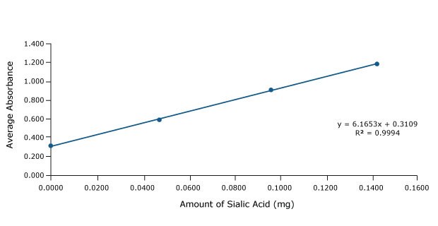 Standard calibration curve- Bovine whey in Brand 1 milk A graphical plot between average absorbance and amount of sialic acid, measured in mg. This serves as an standard addition curve obtained for sialic acid in bovine whey of brand 1, establishing the linear relationship in the plotted quantities. Furthermore, the linear equation is provided as y = 6.1653x – 0.3109, accompanied by an R² value of 0.9994.