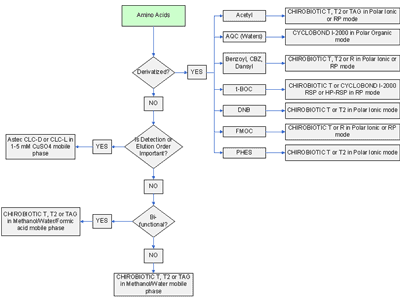 Chiral Chromatography Frequently Asked Questions amino-acid-flowchart0