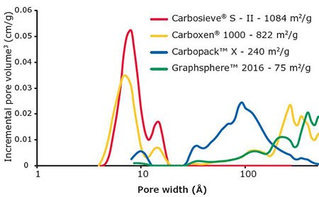 High Purity Carbon Adsorbents for Sample Preparation and Chromatographic Applications A graph showing the relationship between pore width (in Ångströms) and incremental pore volume (in cm³/g) for four different materials. The x-axis is labeled ‘Pore width (Å)’ and the y-axis is labeled ‘Incremental pore volume (cm³/g).’ The materials are represented by different colored lines: Carbosieve® S-II (1024 m²/g) in red, Carboxen® 1000 (882 m²/g) in yellow, Carbopack™ X (242 m²/g) in blue, and Graphsphere™ (240 m²/g) in a different shade of blue. Each line shows peaks at various pore widths, indicating the volume of pores at those specific sizes within each material.