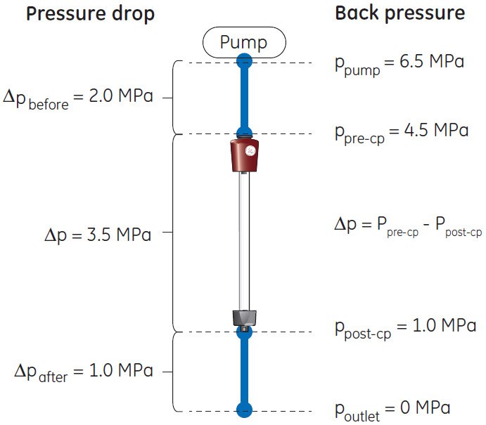pressure-in-column pressure-in-column